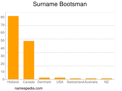 Familiennamen Bootsman