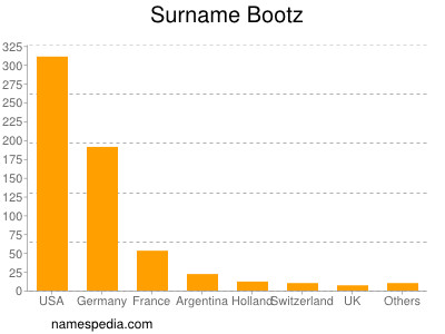 Familiennamen Bootz