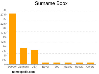 Surname Boox