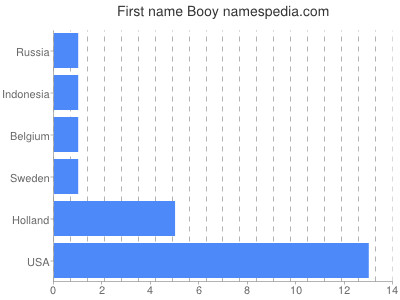 Given name Booy