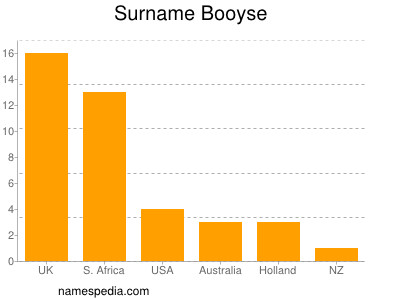 Familiennamen Booyse