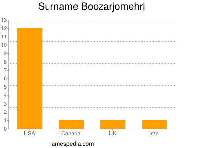 Familiennamen Boozarjomehri