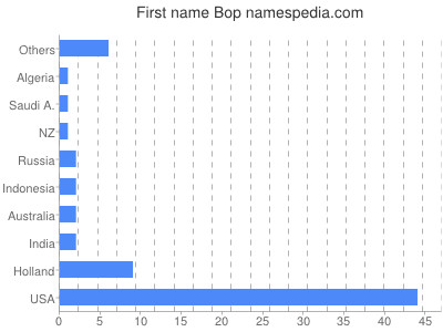 prenom Bop