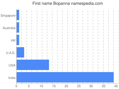 Vornamen Bopanna