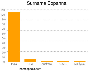 Familiennamen Bopanna