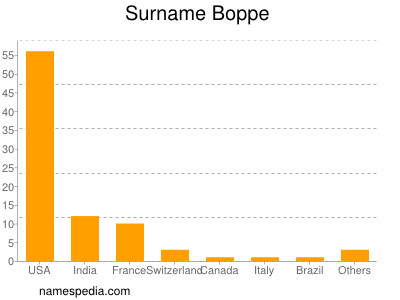 Familiennamen Boppe