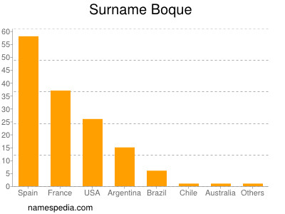 Familiennamen Boque