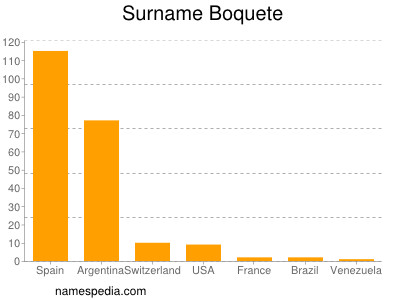 Familiennamen Boquete