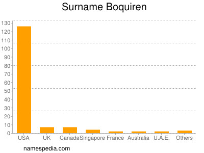 Familiennamen Boquiren