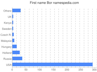 Given name Bor