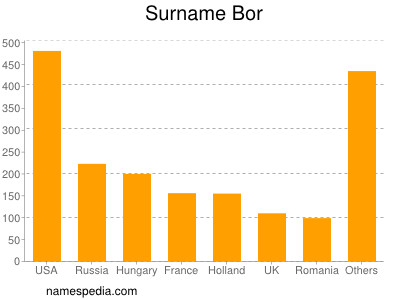 Surname Bor
