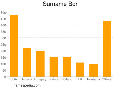 Familiennamen Bor