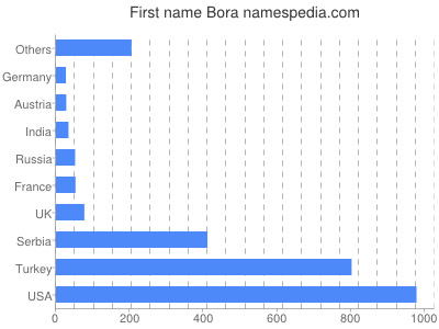 Vornamen Bora