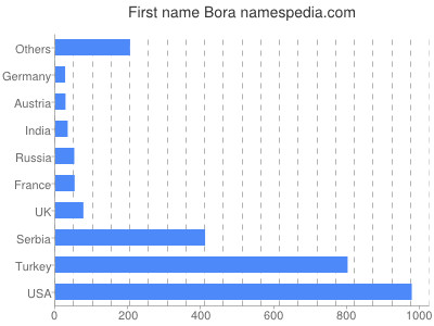 prenom Bora