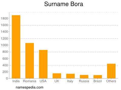 Familiennamen Bora