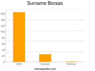 Familiennamen Boraas