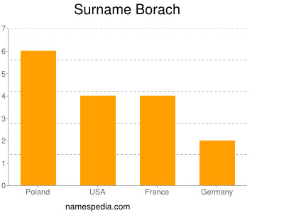 Familiennamen Borach