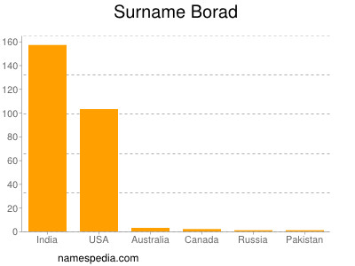 Surname Borad