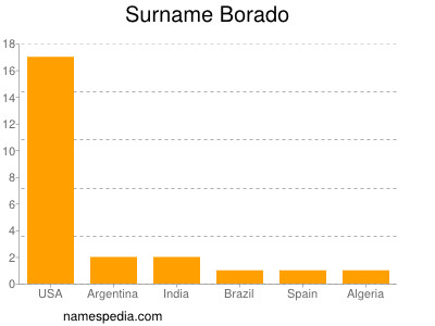 Surname Borado