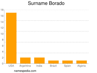 Familiennamen Borado