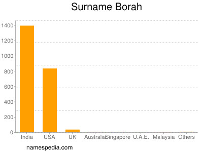 Familiennamen Borah