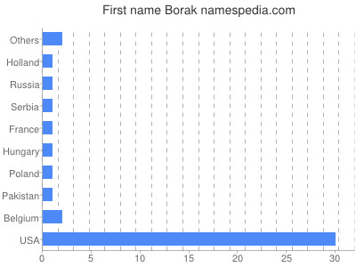 Vornamen Borak