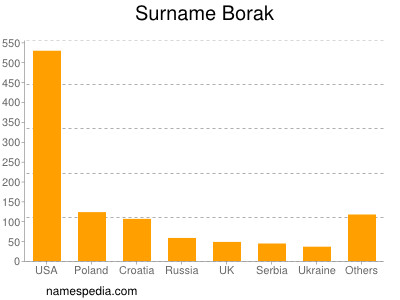 Familiennamen Borak