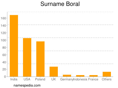 Familiennamen Boral