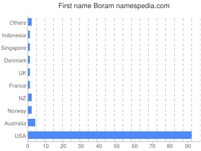 Vornamen Boram