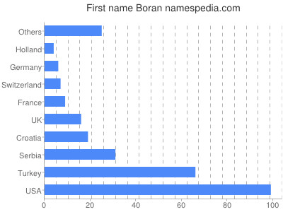Vornamen Boran