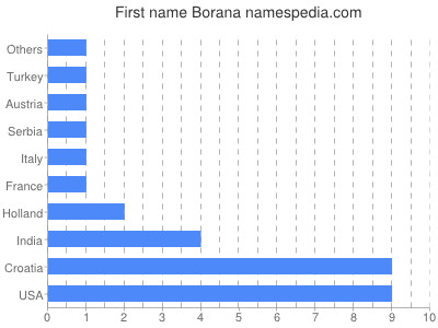 Vornamen Borana