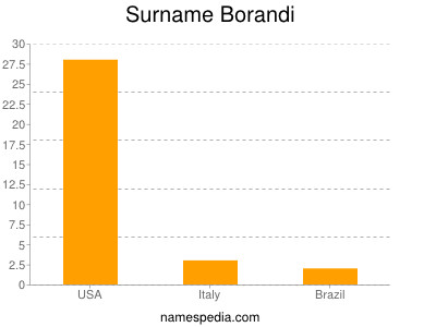 nom Borandi