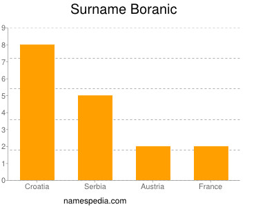 Familiennamen Boranic