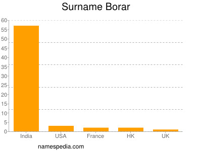 Familiennamen Borar
