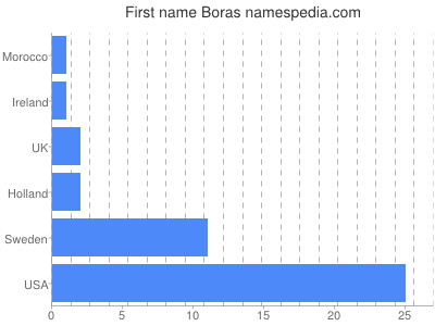 Vornamen Boras