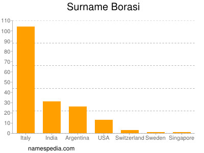 Surname Borasi