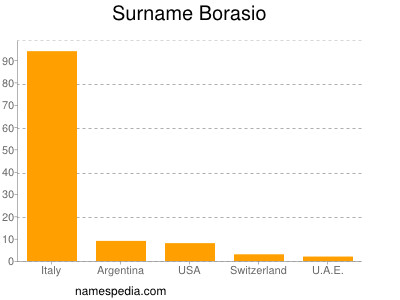 Familiennamen Borasio