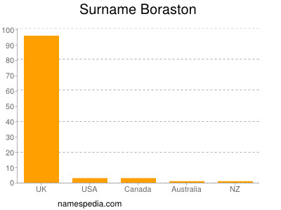 Surname Boraston