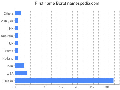 Given name Borat