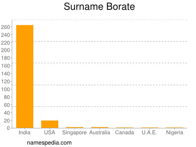 Familiennamen Borate