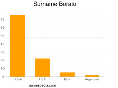 Familiennamen Borato