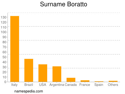 Familiennamen Boratto