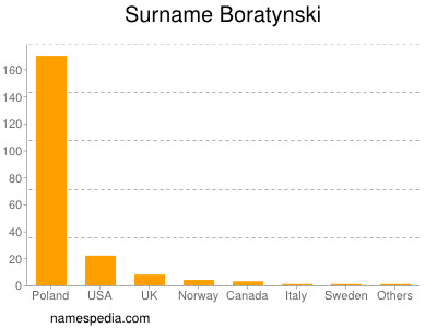 Familiennamen Boratynski