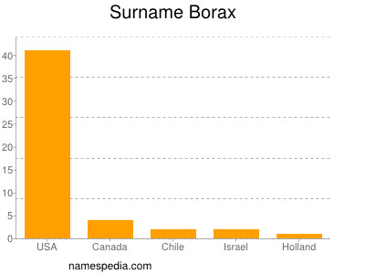 Familiennamen Borax