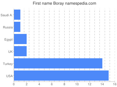 Vornamen Boray