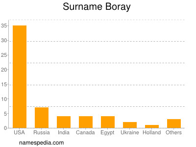 nom Boray