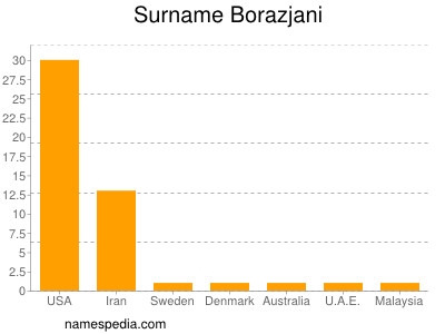 Familiennamen Borazjani