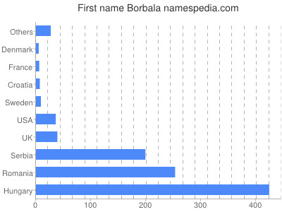 Vornamen Borbala