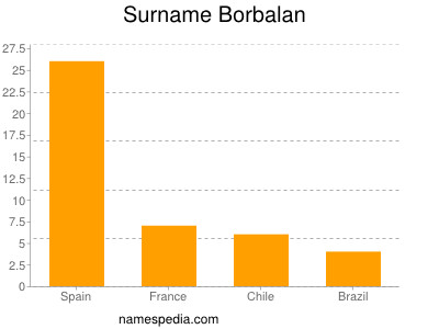 Surname Borbalan