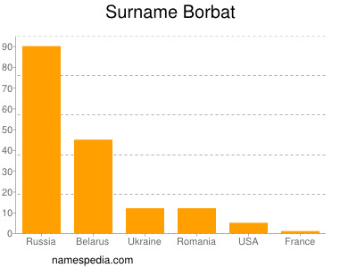 Surname Borbat